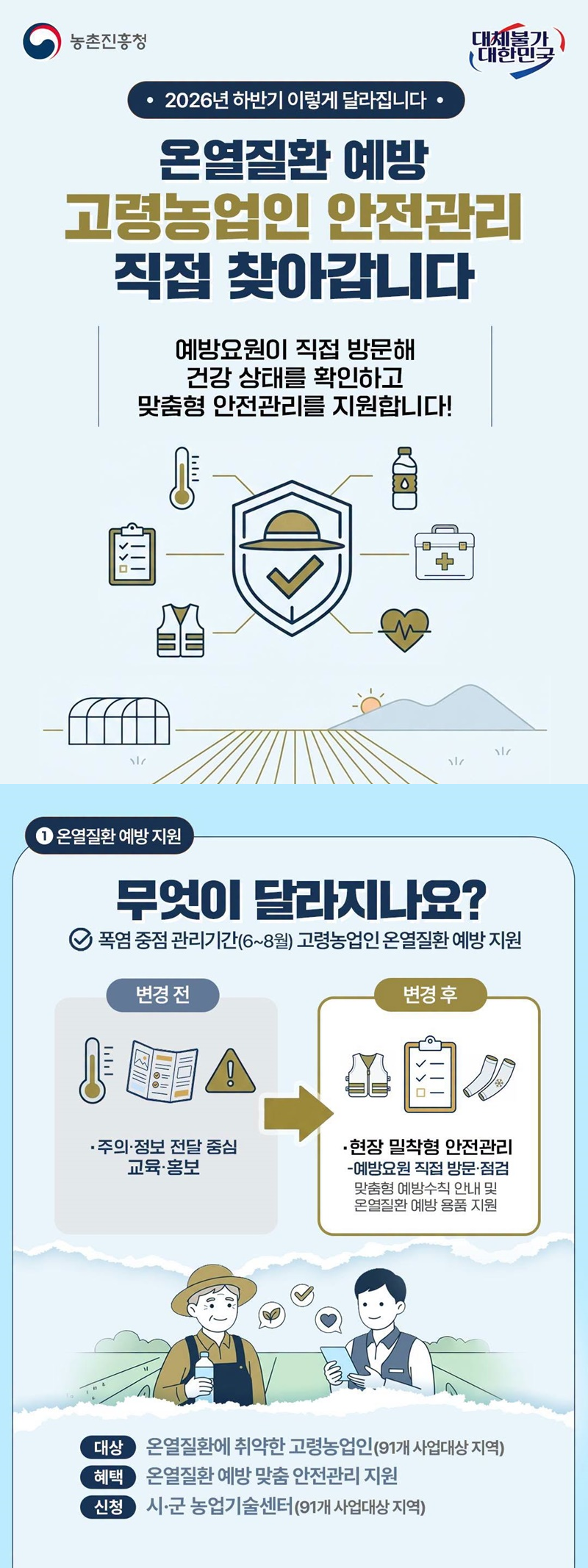 ■ 온열질환 예방 고령농업인 안전관리 직접 찾아갑니다. 예방요원이 직접 방문해 건강 상태를 확인하고 맞춤형 안전관리를 지원합니다! ① 온열질환 예방 지원 ■ 무엇이 달라지나요? 폭염 중점 관리기간(6~8월) 고령농업인 온열질환 예방 지원 (변경 전) · 주의·정보 전달 중심 교육·홍보 (변경 후) · 현장 밀착형 안전관리 - 예방요원 직접 방문·점검 : 맞춤형 예방수칙 안내 및 온열질환 예방 용품 지원 · 대상: 온열질환에 취약한 고령농업인(91개 사업대상 지역) · 혜택: 온열질환 예방 맞춤 안전관리 지원 · 신청: 시·군 농업기술센터(91개 사업대상 지역)